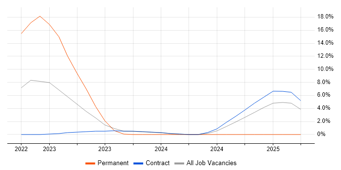 Job vacancy trend for Low-Code in Canary Wharf Job vacancy trend for Low-Code in Canary Wharf