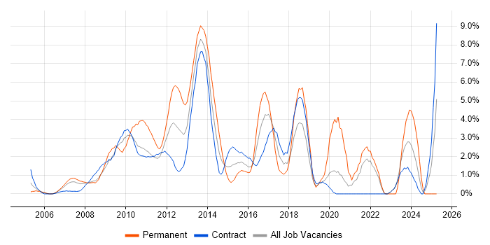 Job vacancy trend for Low Latency in Canary Wharf