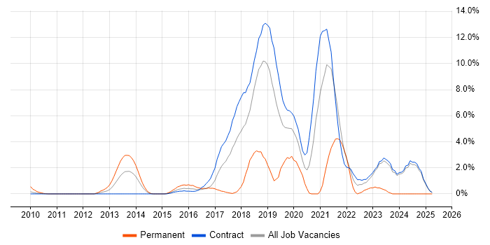 Job vacancy trend for Machine Learning in Canary Wharf