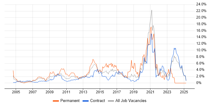 Job vacancy trend for Management Information System in Canary Wharf Job vacancy trend for Management Information System in Canary Wharf