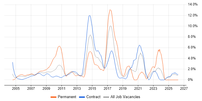 Marketing job vacancy trend in Canary Wharf