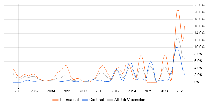 Job vacancy trend for Master&#39;s Degree in Canary Wharf
