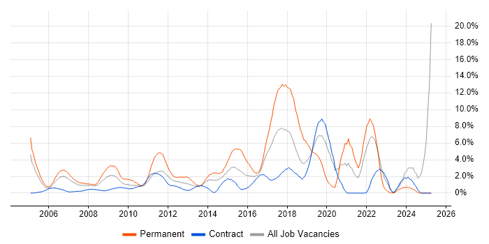 Job vacancy trend for Mentoring in Canary Wharf Job vacancy trend for Mentoring in Canary Wharf