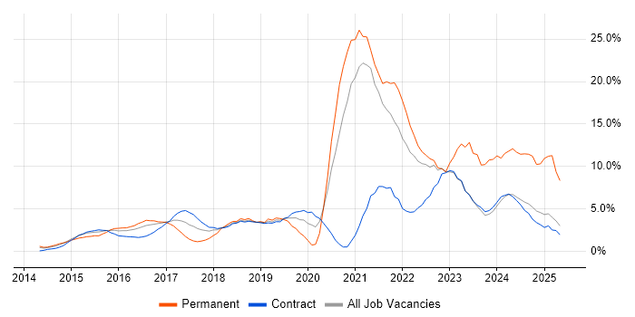 Job vacancy trend for Microsoft 365 in Canary Wharf