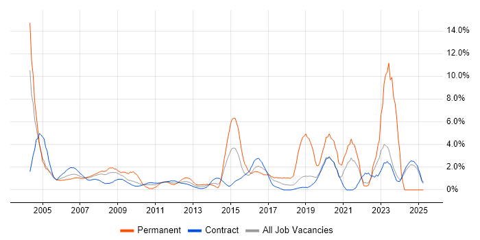 Job vacancy trend for Microsoft Certification in Canary Wharf Job vacancy trend for Microsoft Certification in Canary Wharf