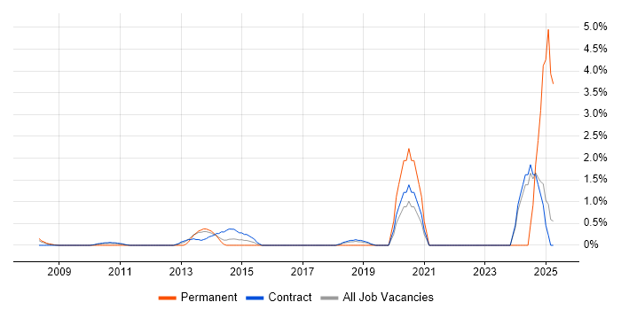 Job vacancy trend for Microsoft Engineer in Canary Wharf