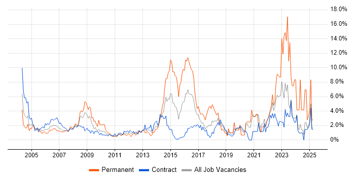 Job vacancy trend for Microsoft Exchange in Canary Wharf