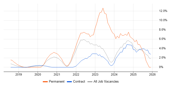 Microsoft Intune job vacancy trend in Canary Wharf