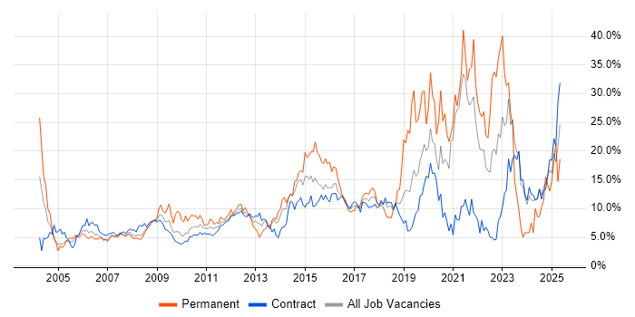 Job vacancy trend for Microsoft in Canary Wharf Job vacancy trend for Microsoft in Canary Wharf