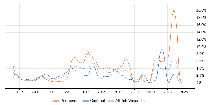 Job vacancy trend for Middleware in Canary Wharf