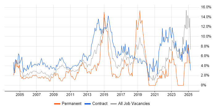 Job vacancy trend for Migration in Canary Wharf