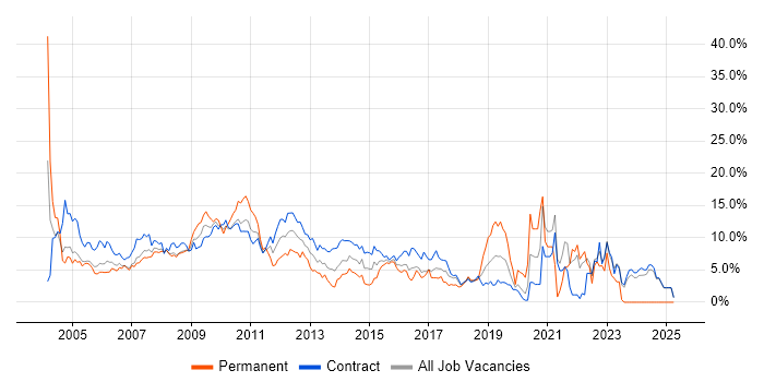 Job vacancy trend for Microsoft Excel in Canary Wharf Job vacancy trend for Microsoft Excel in Canary Wharf