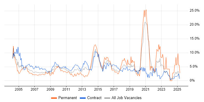 Job vacancy trend for Microsoft Office in Canary Wharf
