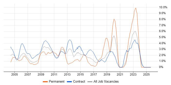 Microsoft Project job vacancy trend in Canary Wharf