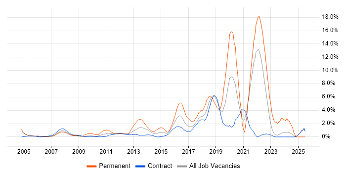 Job vacancy trend for MySQL in Canary Wharf Job vacancy trend for MySQL in Canary Wharf