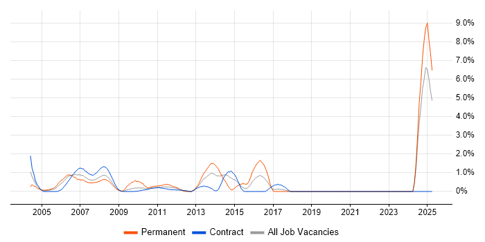 Job vacancy trend for NetBackup in Canary Wharf