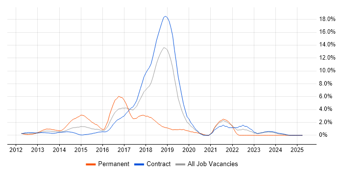 Job vacancy trend for NoSQL in Canary Wharf Job vacancy trend for NoSQL in Canary Wharf