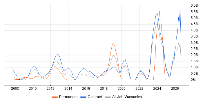 Onboarding job vacancy trend in Canary Wharf