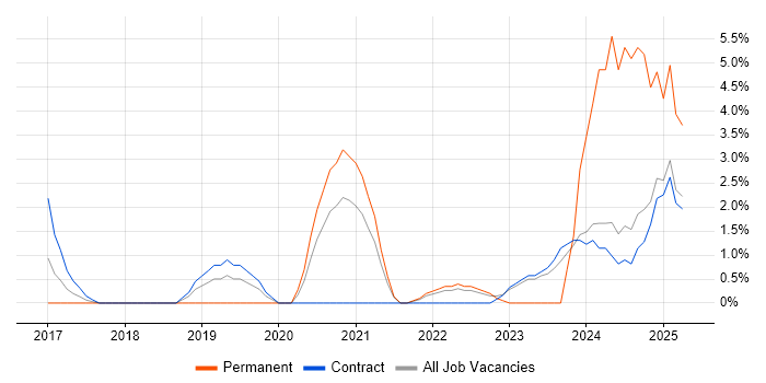 Job vacancy trend for OneDrive in Canary Wharf