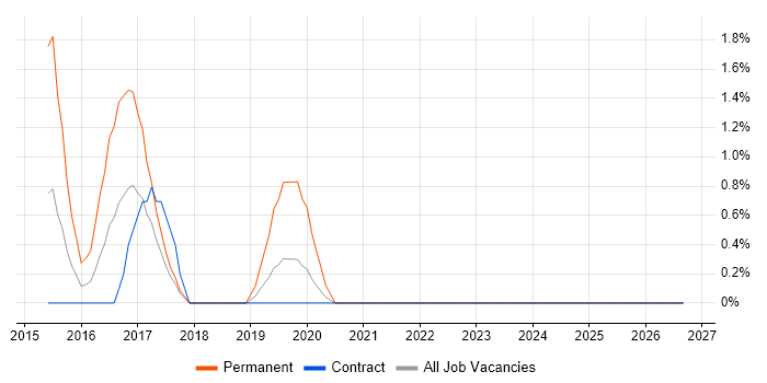 Operational Security Manager job vacancy trend in Canary Wharf