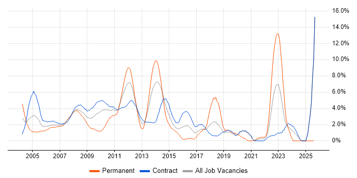 Job vacancy trend for Oracle Database in Canary Wharf Job vacancy trend for Oracle Database in Canary Wharf
