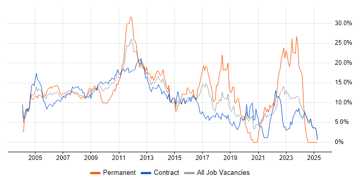 Job vacancy trend for Oracle in Canary Wharf Job vacancy trend for Oracle in Canary Wharf