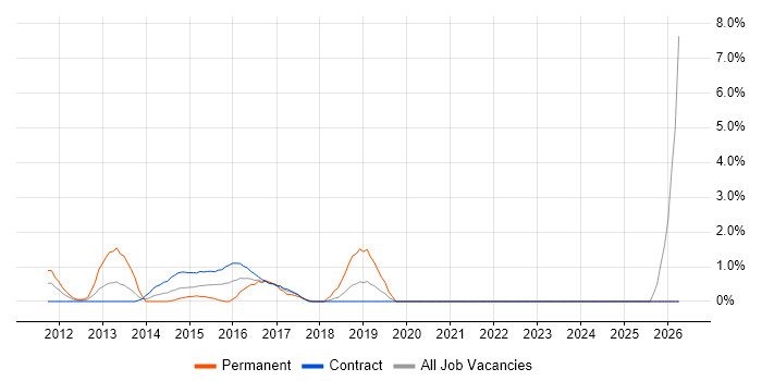 PCI DSS job vacancy trend in Canary Wharf