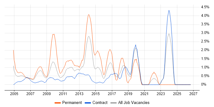 People Management job vacancy trend in Canary Wharf
