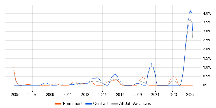 Job vacancy trend for Performance Metrics in Canary Wharf