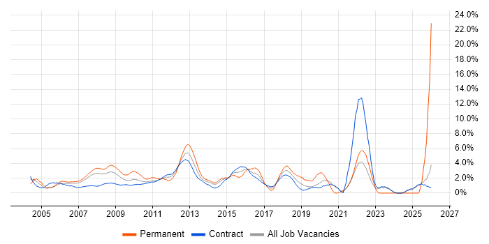 Performance Tuning job vacancy trend in Canary Wharf