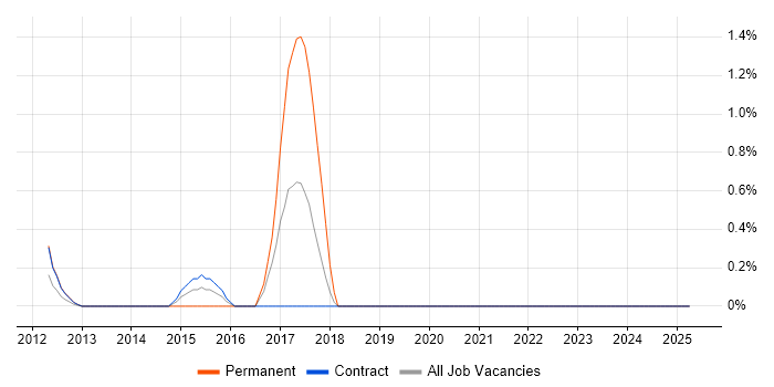 Job vacancy trend for Personalization in Canary Wharf