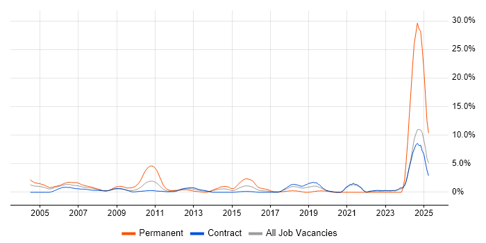 Job vacancy trend for PhD in Canary Wharf