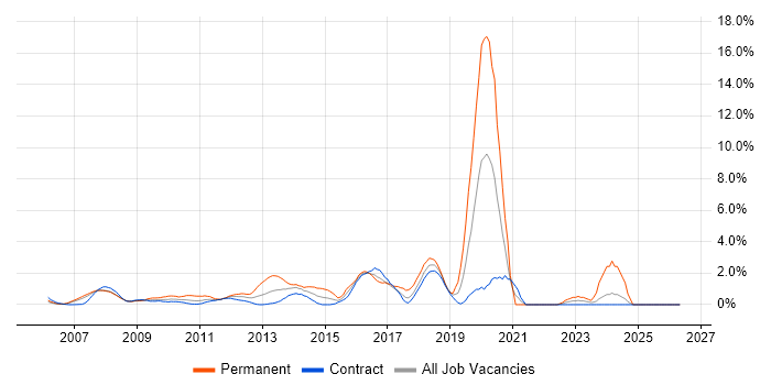 PHP job vacancy trend in Canary Wharf