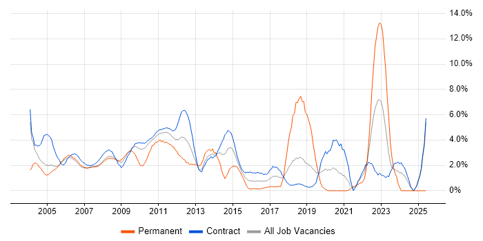 Job vacancy trend for PL/SQL in Canary Wharf