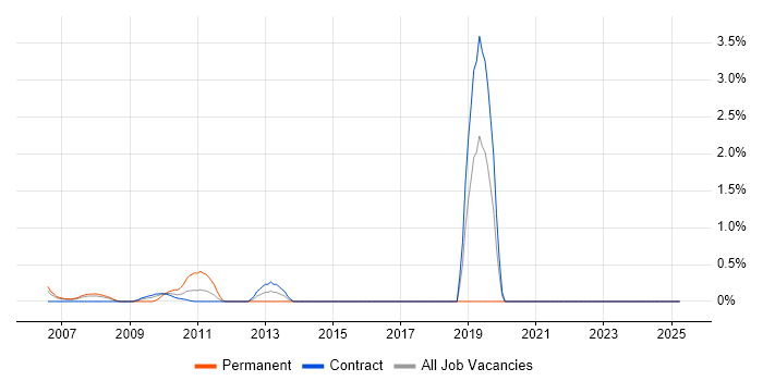 Job vacancy trend for Post-Production in Canary Wharf