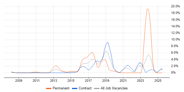 Job vacancy trend for PostgreSQL in Canary Wharf Job vacancy trend for PostgreSQL in Canary Wharf