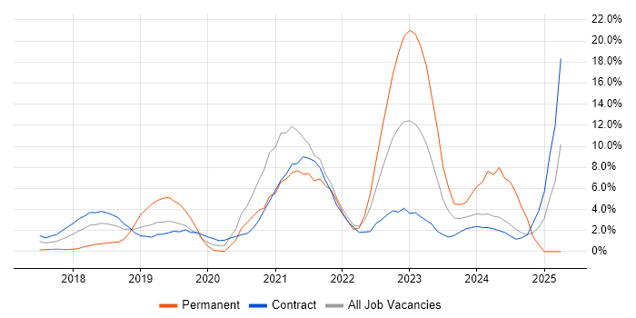 Job vacancy trend for Power BI in Canary Wharf Job vacancy trend for Power BI in Canary Wharf