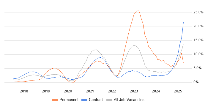 Job vacancy trend for Power Platform in Canary Wharf