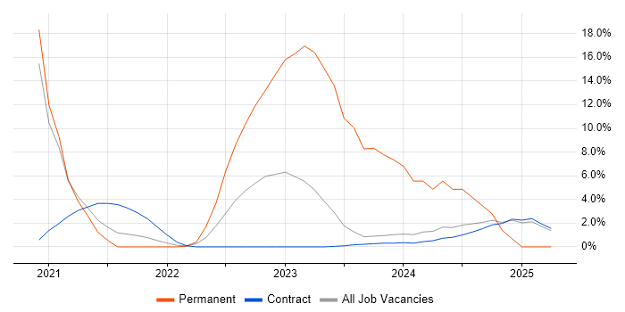 Job vacancy trend for PowerApps in Canary Wharf