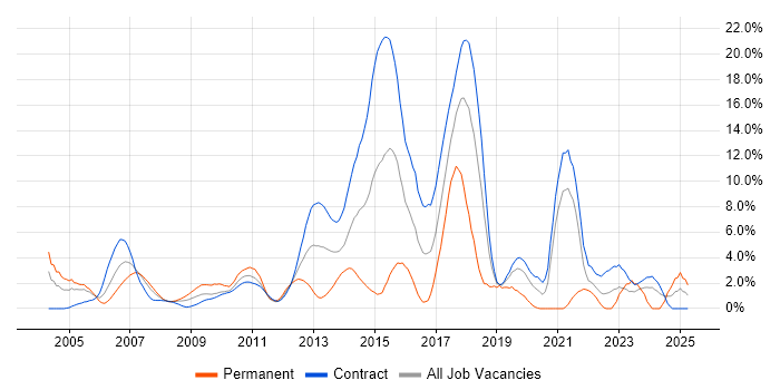 Job vacancy trend for Presentation Skills in Canary Wharf