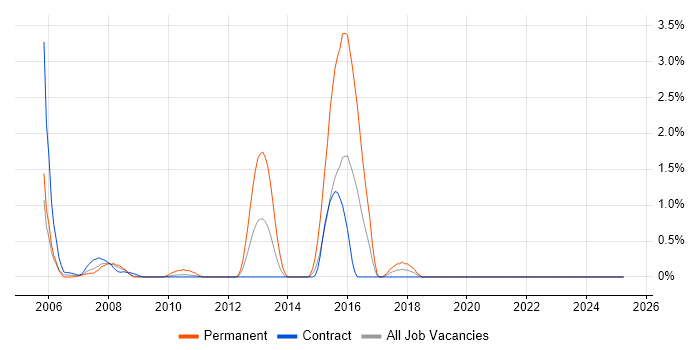 Job vacancy trend for Proactive Maintenance in Canary Wharf