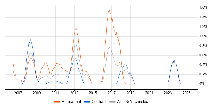 Job vacancy trend for Proactive Monitoring in Canary Wharf