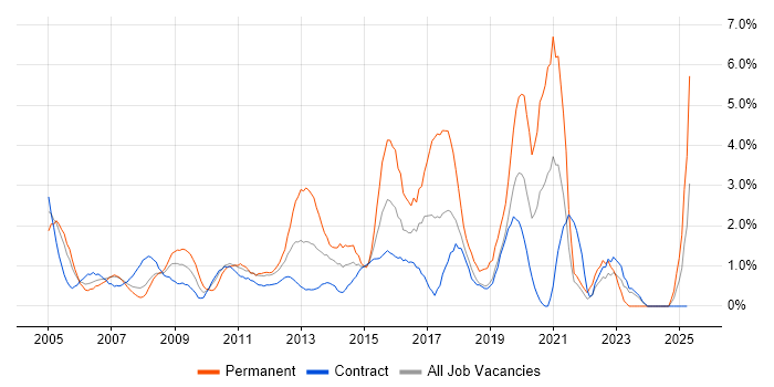 Job vacancy trend for Problem Management in Canary Wharf