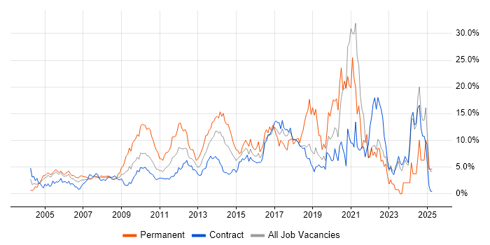 Job vacancy trend for Problem-Solving in Canary Wharf