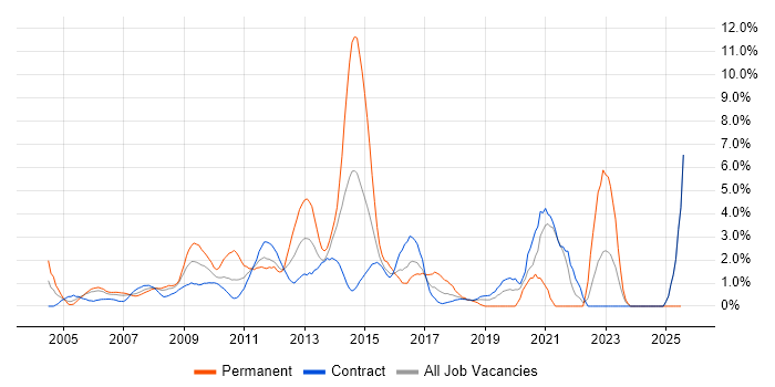Job vacancy trend for Process Improvement in Canary Wharf Job vacancy trend for Process Improvement in Canary Wharf