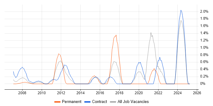 Job vacancy trend for Procure-to-Pay in Canary Wharf