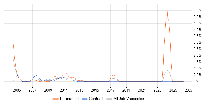 Procurement Manager job vacancy trend in Canary Wharf