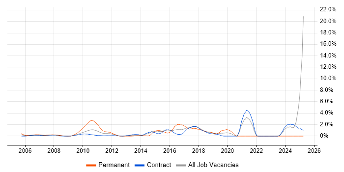 Job vacancy trend for Product Management in Canary Wharf Job vacancy trend for Product Management in Canary Wharf