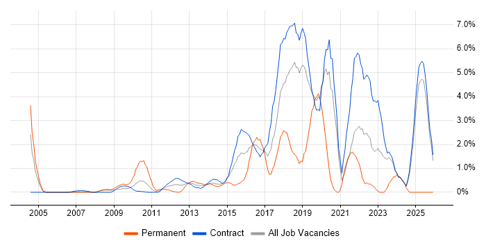 Product Ownership job vacancy trend in Canary Wharf