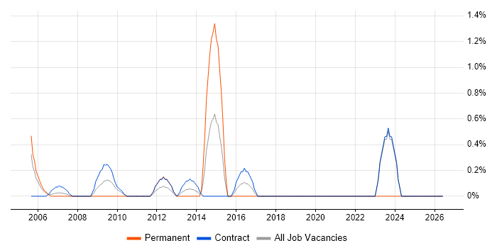 Project Consultant job vacancy trend in Canary Wharf
